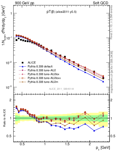 Plot of pm_pt in 900 GeV pp collisions