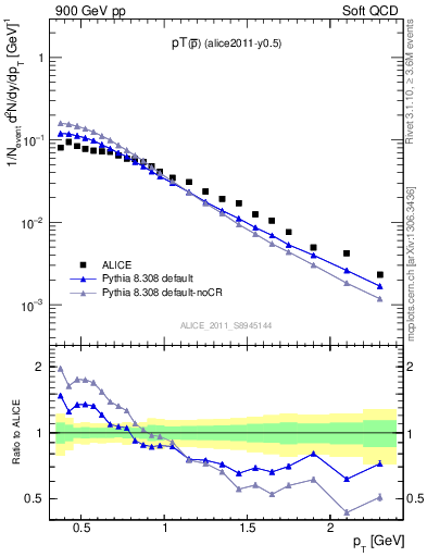 Plot of pm_pt in 900 GeV pp collisions