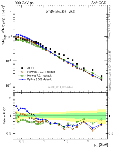 Plot of pm_pt in 900 GeV pp collisions