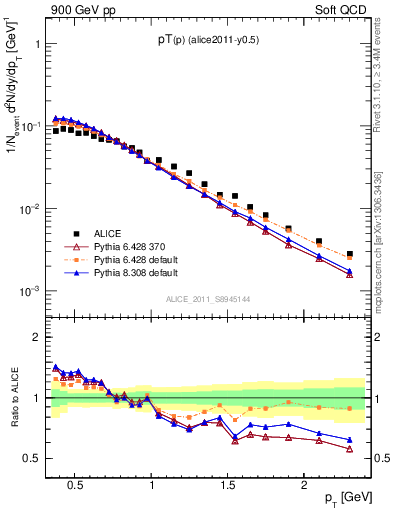 Plot of pp_pt in 900 GeV pp collisions