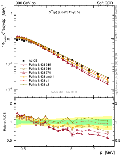 Plot of pp_pt in 900 GeV pp collisions