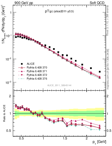 Plot of pp_pt in 900 GeV pp collisions