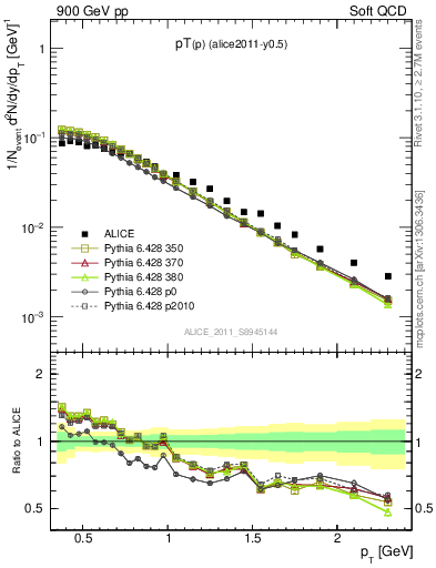 Plot of pp_pt in 900 GeV pp collisions