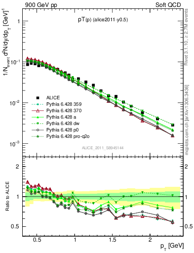 Plot of pp_pt in 900 GeV pp collisions