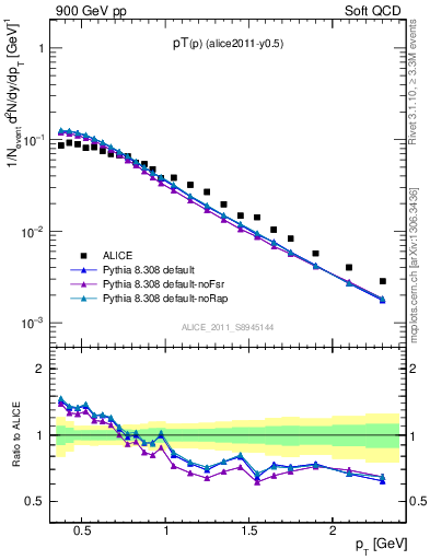 Plot of pp_pt in 900 GeV pp collisions