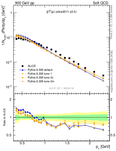 Plot of pp_pt in 900 GeV pp collisions