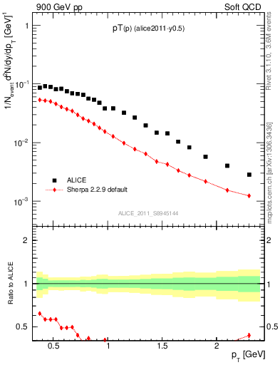 Plot of pp_pt in 900 GeV pp collisions