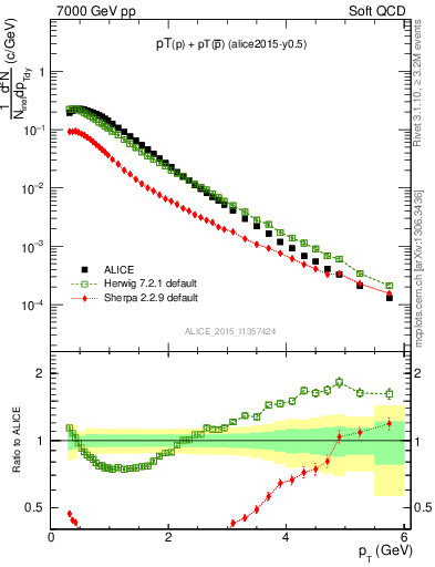 Plot of ppbar_pt in 7000 GeV pp collisions