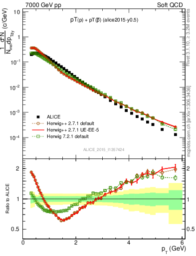 Plot of ppbar_pt in 7000 GeV pp collisions