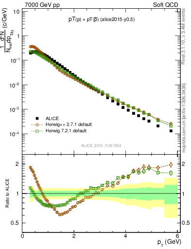 Plot of ppbar_pt in 7000 GeV pp collisions