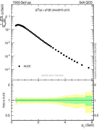 Plot of ppbar_pt in 7000 GeV pp collisions