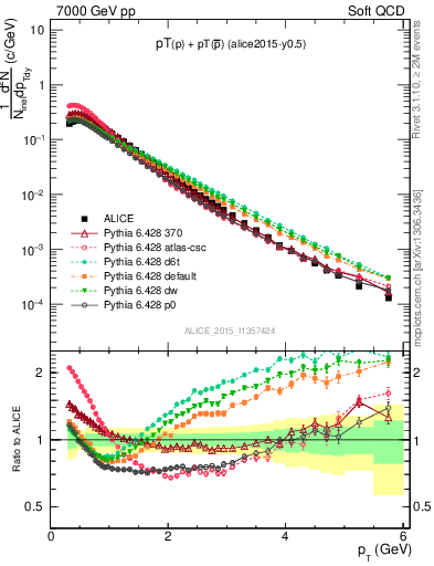 Plot of ppbar_pt in 7000 GeV pp collisions