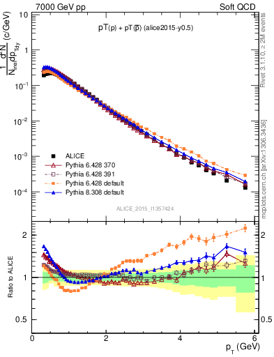 Plot of ppbar_pt in 7000 GeV pp collisions