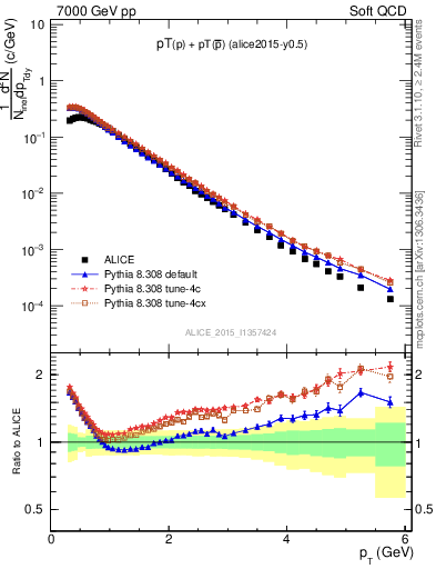 Plot of ppbar_pt in 7000 GeV pp collisions