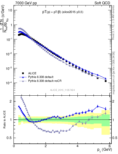 Plot of ppbar_pt in 7000 GeV pp collisions