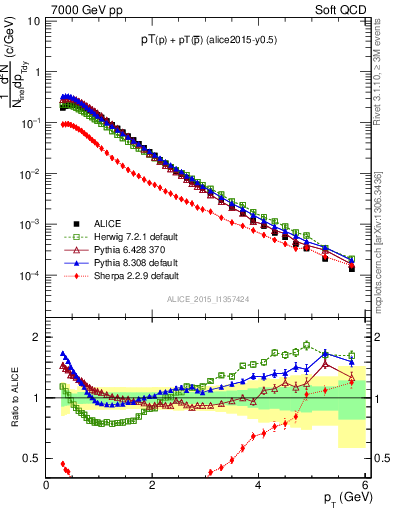 Plot of ppbar_pt in 7000 GeV pp collisions