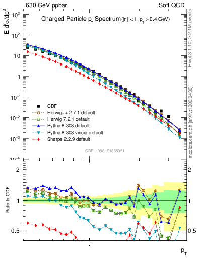 Plot of pt in 630 GeV ppbar collisions