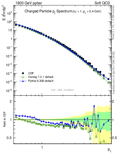 Plot of pt in 1800 GeV ppbar collisions