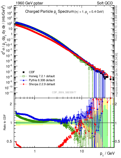 Plot of pt in 1960 GeV ppbar collisions