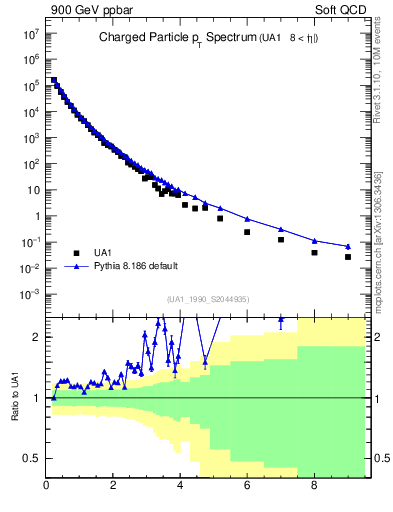 Plot of pt in 900 GeV ppbar collisions