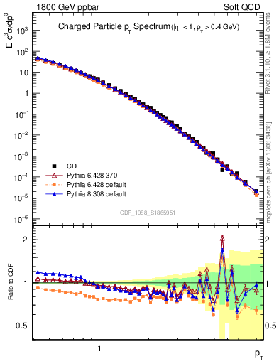 Plot of pt in 1800 GeV ppbar collisions