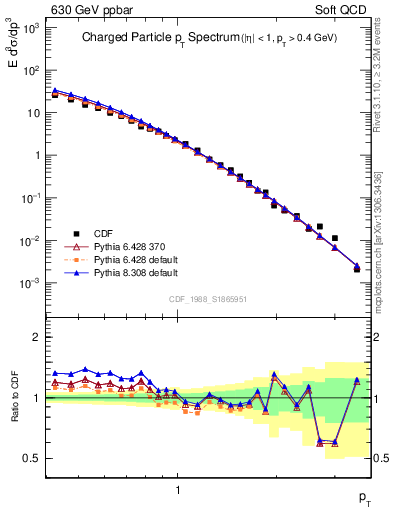 Plot of pt in 630 GeV ppbar collisions