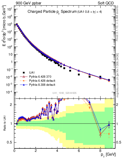 Plot of pt in 900 GeV ppbar collisions