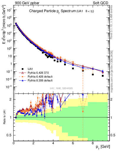 Plot of pt in 900 GeV ppbar collisions