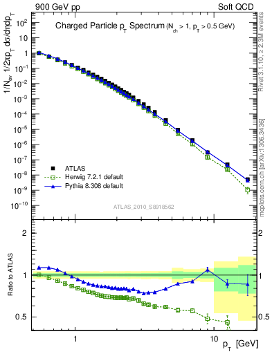 Plot of pt in 900 GeV pp collisions