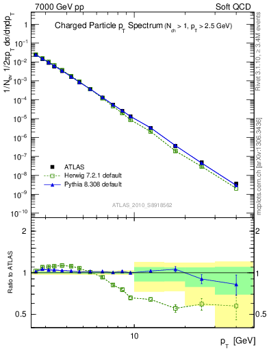 Plot of pt in 7000 GeV pp collisions