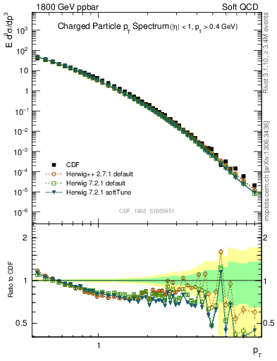 Plot of pt in 1800 GeV ppbar collisions