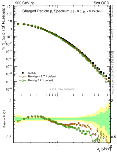 Plot of pt in 900 GeV pp collisions