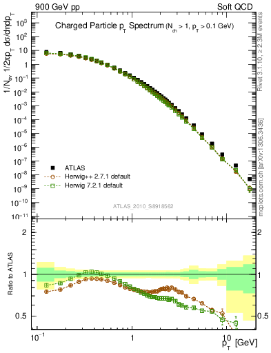 Plot of pt in 900 GeV pp collisions