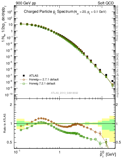 Plot of pt in 900 GeV pp collisions