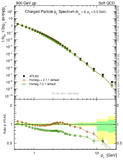 Plot of pt in 900 GeV pp collisions