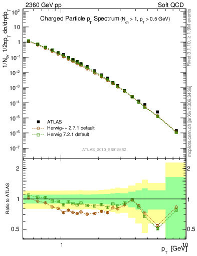 Plot of pt in 2360 GeV pp collisions