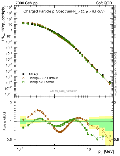 Plot of pt in 7000 GeV pp collisions