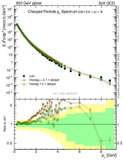 Plot of pt in 900 GeV ppbar collisions