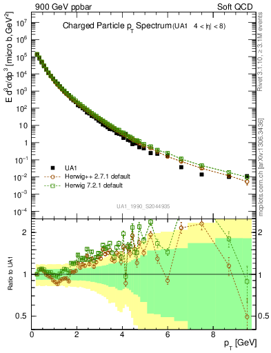 Plot of pt in 900 GeV ppbar collisions