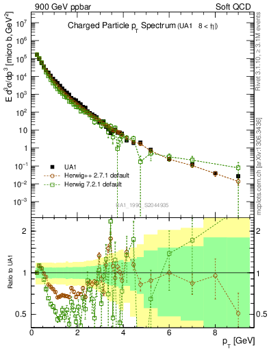 Plot of pt in 900 GeV ppbar collisions