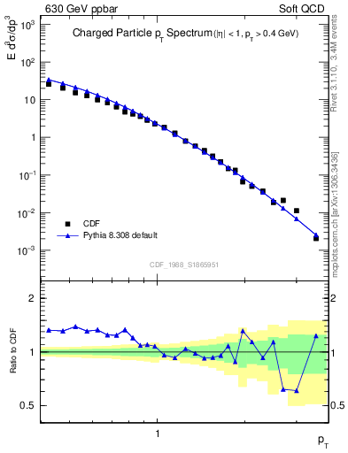 Plot of pt in 630 GeV ppbar collisions