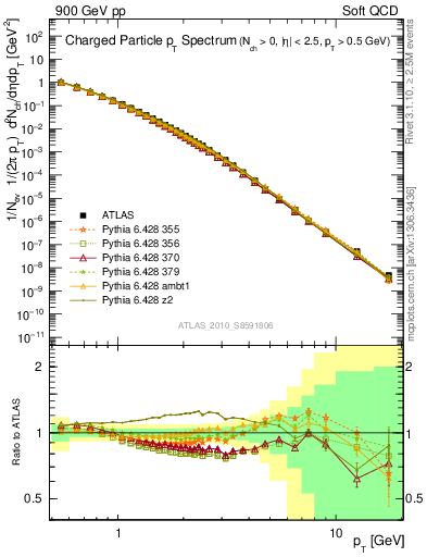 Plot of pt in 900 GeV pp collisions