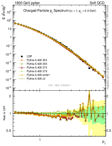 Plot of pt in 1800 GeV ppbar collisions