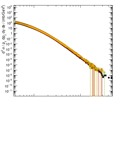 Plot of pt in 1960 GeV ppbar collisions