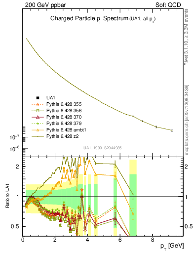 Plot of pt in 200 GeV ppbar collisions