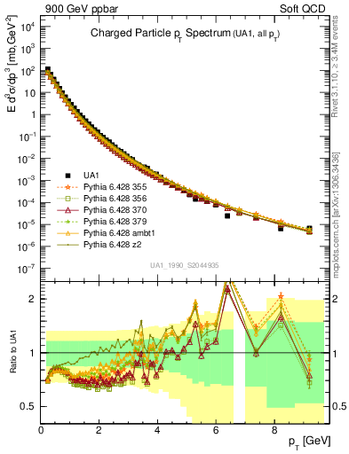 Plot of pt in 900 GeV ppbar collisions