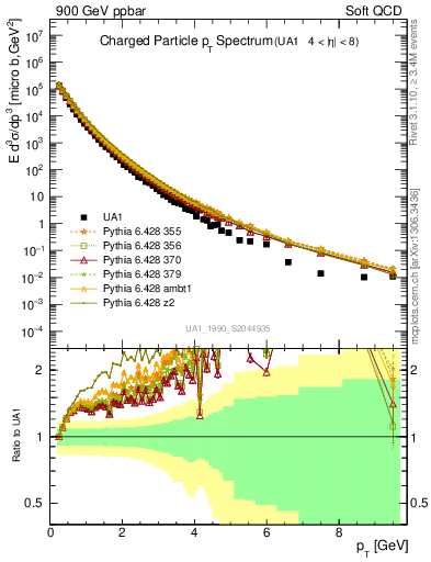 Plot of pt in 900 GeV ppbar collisions