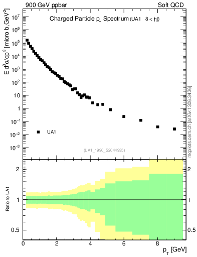 Plot of pt in 900 GeV ppbar collisions