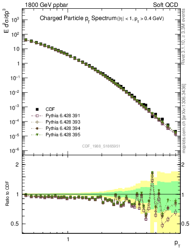 Plot of pt in 1800 GeV ppbar collisions