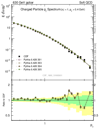 Plot of pt in 630 GeV ppbar collisions